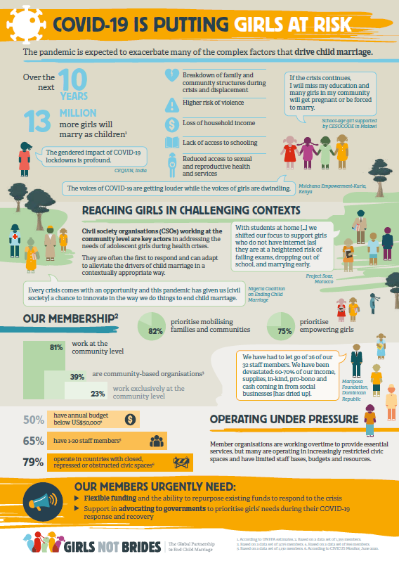 COVID-19 is putting girls at risk - Girls Not Brides